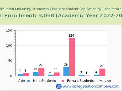 Rasmussen University-Minnesota 2023 Graduate Enrollment by Gender and Race chart