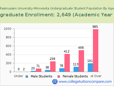 Rasmussen University-Minnesota 2023 Undergraduate Enrollment by Age chart