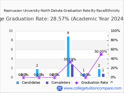 Rasmussen University-North Dakota graduation rate by race