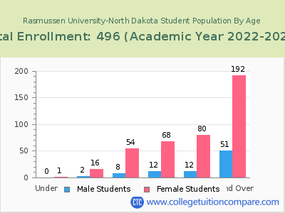 Rasmussen University-North Dakota 2023 Student Population by Age chart