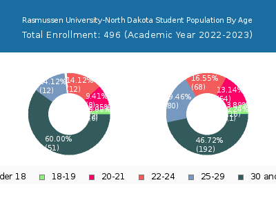 Rasmussen University-North Dakota 2023 Student Population Age Diversity Pie chart