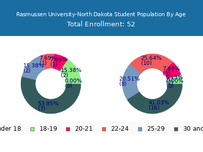 Rasmussen University-North Dakota 2025 Student Population Age Diversity Pie chart