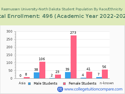 Rasmussen University-North Dakota 2023 Student Population by Gender and Race chart