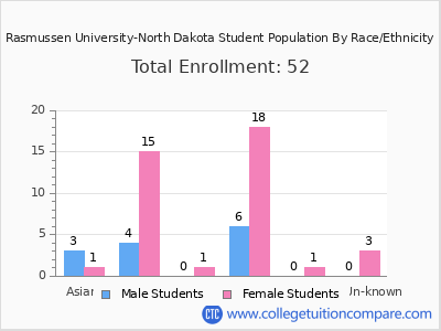 Rasmussen University-North Dakota 2025 Student Population by Gender and Race chart