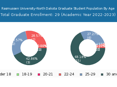 Rasmussen University-North Dakota 2023 Graduate Enrollment Age Diversity Pie chart