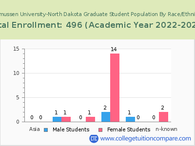 Rasmussen University-North Dakota 2023 Graduate Enrollment by Gender and Race chart