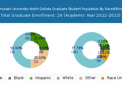 Rasmussen University-North Dakota 2023 Graduate Enrollment by Gender and Race chart