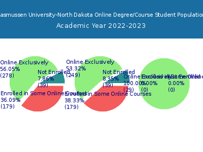 Rasmussen University-North Dakota 2023 Online Student Population chart