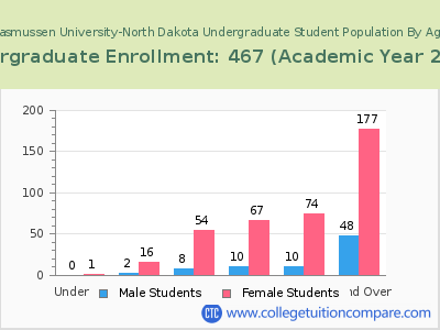 Rasmussen University-North Dakota 2023 Undergraduate Enrollment by Age chart