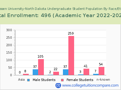 Rasmussen University-North Dakota 2023 Undergraduate Enrollment by Gender and Race chart