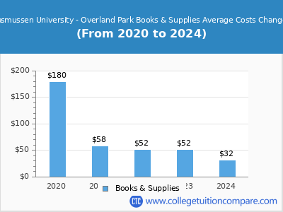 Rasmussen University - Overland Park 2024 books & supplies cost chart