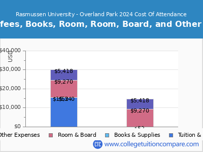 Rasmussen University - Overland Park 2024 COA (cost of attendance) chart