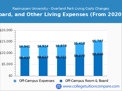 Rasmussen University - Overland Park 2024 room & board cost chart