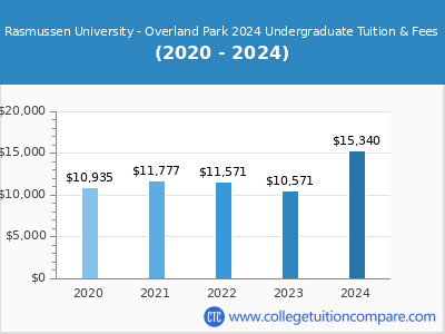 Rasmussen University - Overland Park 2024 undergraduate tuition chart