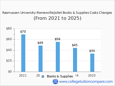 Rasmussen University-Romeoville/Joliet 2025 books & supplies cost chart