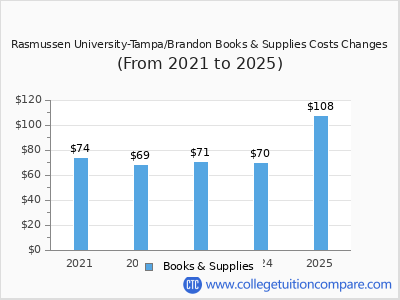 Rasmussen University-Tampa/Brandon 2025 books & supplies cost chart