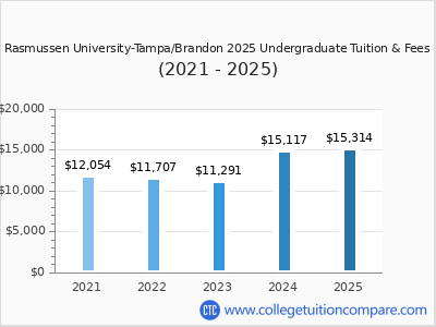 Rasmussen University-Tampa/Brandon 2025 undergraduate tuition chart