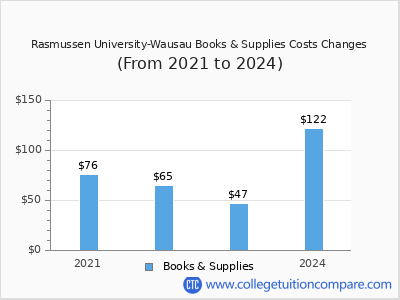 Rasmussen University-Wausau 2024 books & supplies cost chart