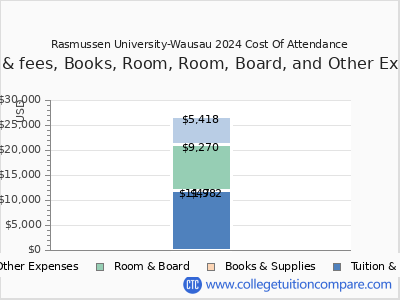 Rasmussen University-Wausau 2024 COA (cost of attendance) chart