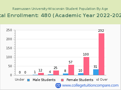 Rasmussen University-Wisconsin 2023 Student Population by Age chart