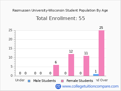 Rasmussen University-Wisconsin 2025 Student Population by Age chart