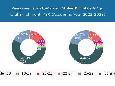 Rasmussen University-Wisconsin 2023 Student Population Age Diversity Pie chart