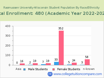 Rasmussen University-Wisconsin 2023 Student Population by Gender and Race chart