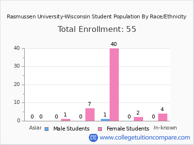 Rasmussen University-Wisconsin 2025 Student Population by Gender and Race chart