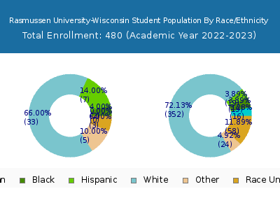 Rasmussen University-Wisconsin 2023 Student Population by Gender and Race chart