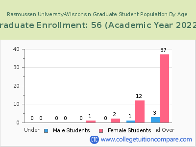 Rasmussen University-Wisconsin 2023 Graduate Enrollment by Age chart
