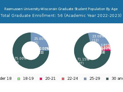 Rasmussen University-Wisconsin 2023 Graduate Enrollment Age Diversity Pie chart