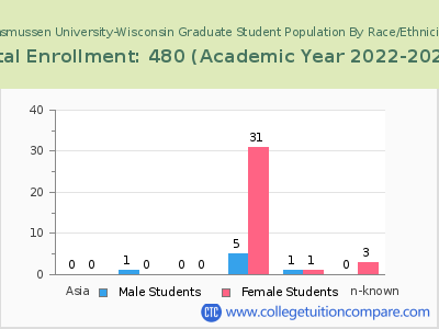 Rasmussen University-Wisconsin 2023 Graduate Enrollment by Gender and Race chart