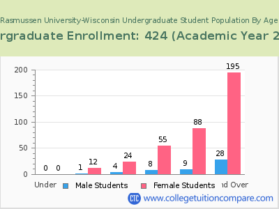 Rasmussen University-Wisconsin 2023 Undergraduate Enrollment by Age chart
