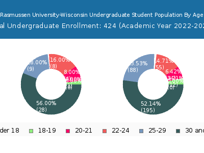 Rasmussen University-Wisconsin 2023 Undergraduate Enrollment Age Diversity Pie chart