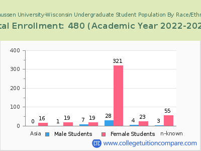 Rasmussen University-Wisconsin 2023 Undergraduate Enrollment by Gender and Race chart