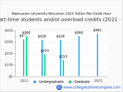 Rasmussen University-Wisconsin 2025 cost per credit hour chart