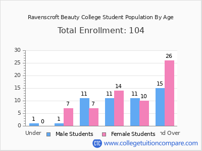 Ravenscroft Beauty College 2024 Student Population by Age chart