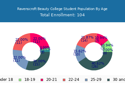Ravenscroft Beauty College 2024 Student Population Age Diversity Pie chart