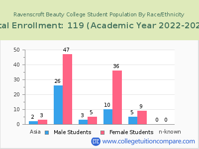 Ravenscroft Beauty College 2023 Student Population by Gender and Race chart