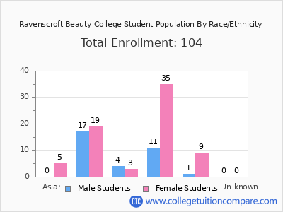 Ravenscroft Beauty College 2025 Student Population by Gender and Race chart