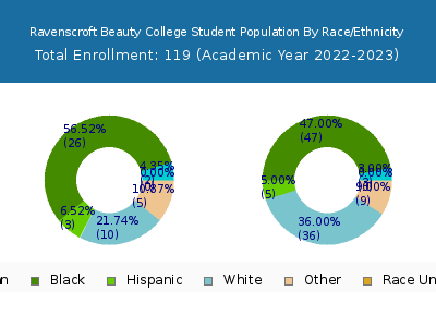 Ravenscroft Beauty College 2023 Student Population by Gender and Race chart