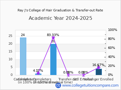 Ray J's College of Hair 2025 Graduation Rate chart