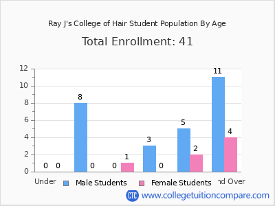 Ray J's College of Hair 2024 Student Population by Age chart