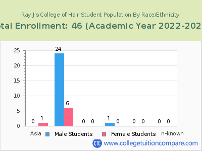 Ray J's College of Hair 2023 Student Population by Gender and Race chart