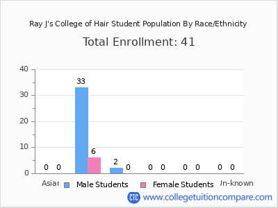 Ray J's College of Hair 2025 Student Population by Gender and Race chart