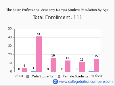 The Salon Professional Academy-Nampa 2024 Student Population by Age chart