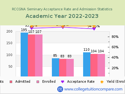 RCCGNA Seminary 2023 Acceptance Rate By Gender chart