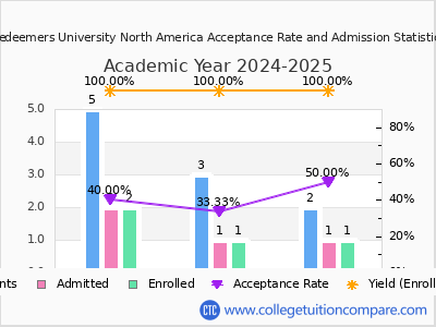 Redeemers University North America 2025 Acceptance Rate By Gender chart