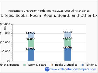 Redeemers University North America 2025 COA (cost of attendance) chart
