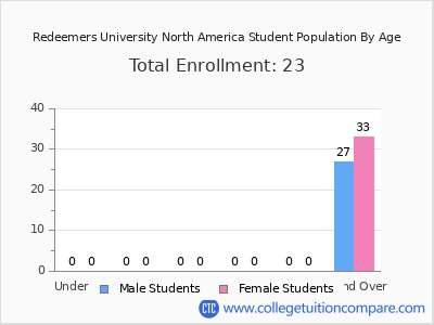Redeemers University North America 2024 Student Population by Age chart